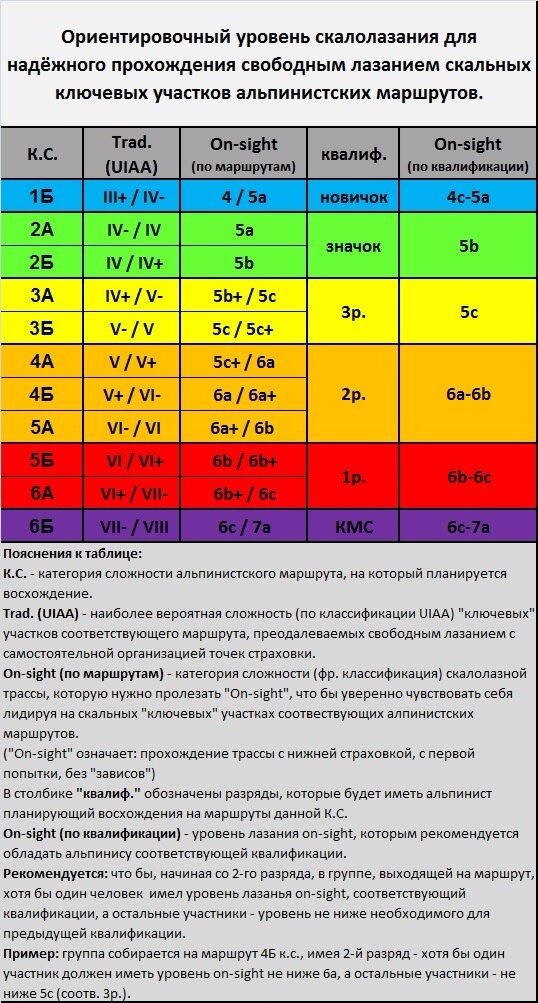 Уровень горный. Классификация альпинистских маршрутов. Категории сложности в скалолазании. Уровни в альпинизме. Категории сложности в альпинизме.