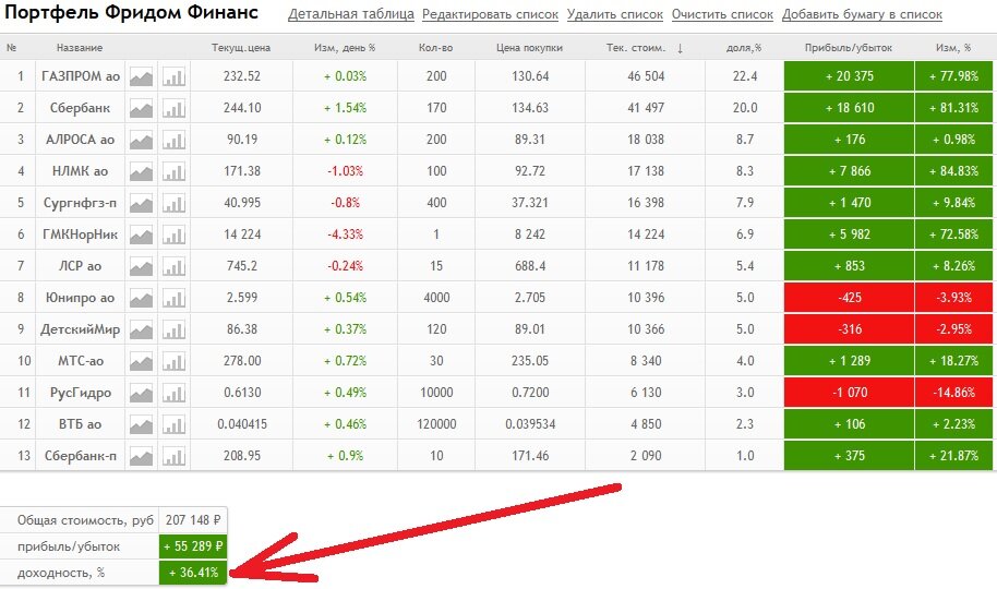 Фридом финанс жумалиева 86 часы работы. Портфель акций. Скрин портфеля акций. Смартлаб портфель инвестора. Лучшие акции портфель.