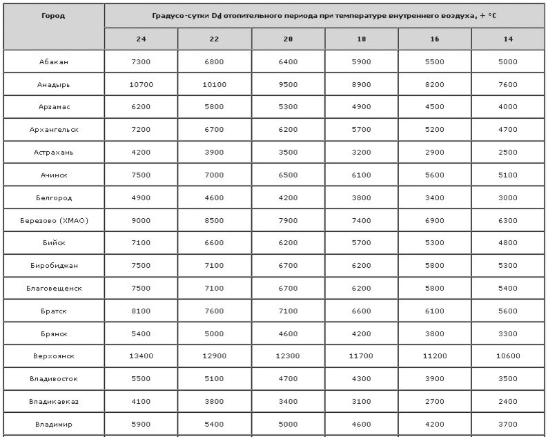Градусов сутки. Таблица градусо суток отопительного периода. Градусо-сутки отопительного периода Москва. Таблица градусо сутки отопительного периода по городам. Градусо-сутки отопительного периода Пермь.