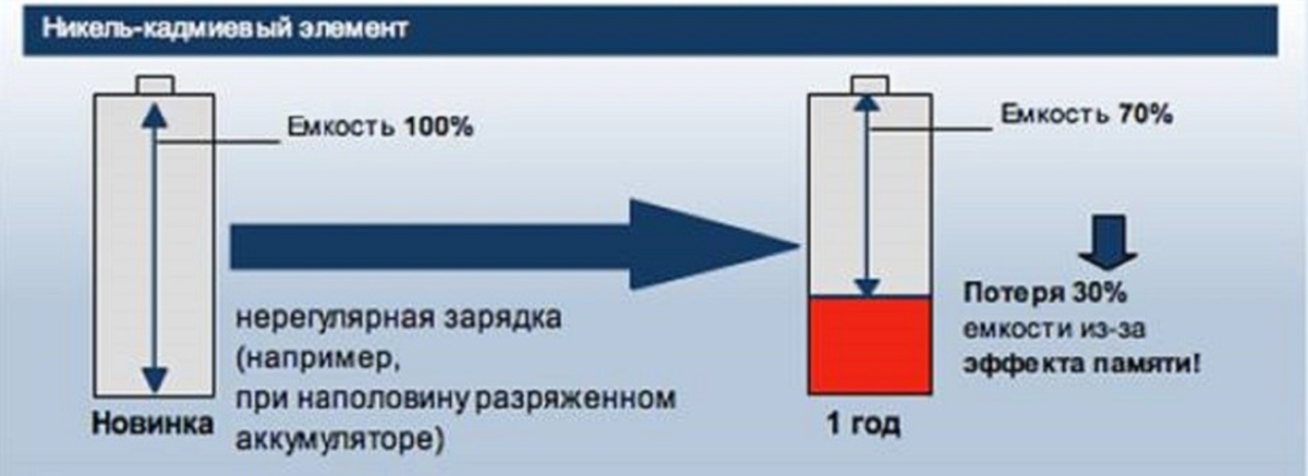 Память аккумуляторов. Эффект памяти аккумулятора. Никель-кадмиевый аккумулятор. Эффект памяти НК аккумуляторы. Восстановление емкости аккумулятора.