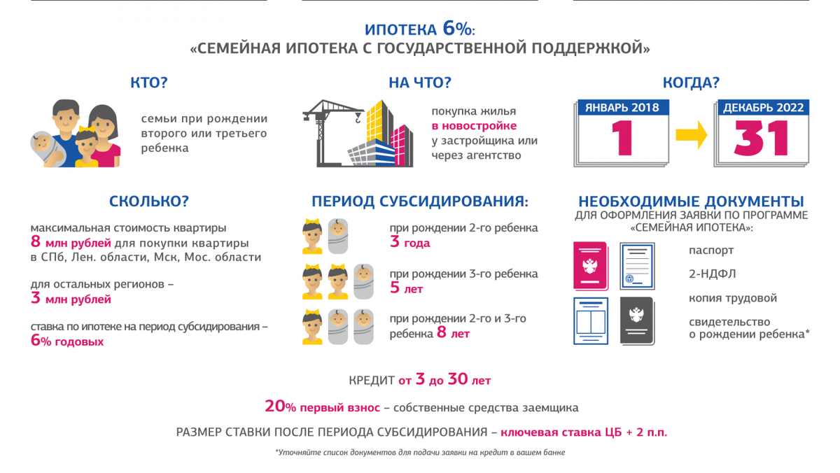 Субсидированные застройщики сбербанка. Семейная ипотека под 6 процентов условия. Программе ипотеки с господдержкой. Семейная ипотека с государственной поддержкой. Условия программы семейная ипотека.