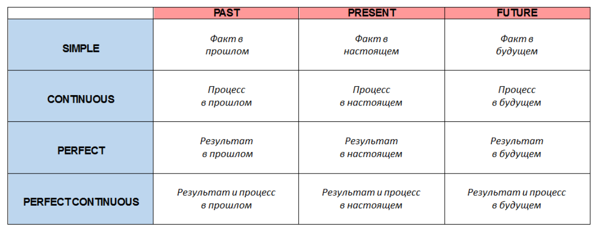 Языков настоящее. Времена в английском языке таблица. Червячок английские времена. Времена английского червяк. Таблица времен червяк