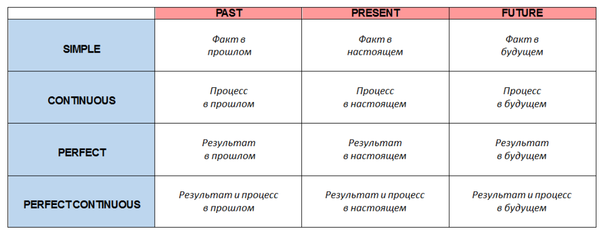 Система в прошлом и в настоящем. Времена в английском языке таблица. Червячок английские времена. Времена английского червяк. Таблица времен червяк.