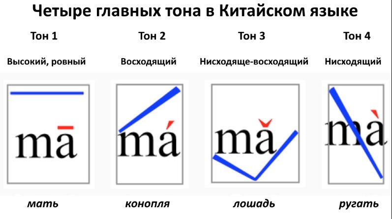 В зависимости от тона речь может быть как спокойной, так и ругань. Это легко проверить на пиньине. Романизированном варианте Китайского языка