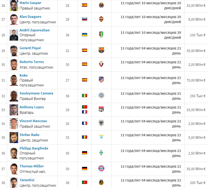 Информация с  Transfermarkt