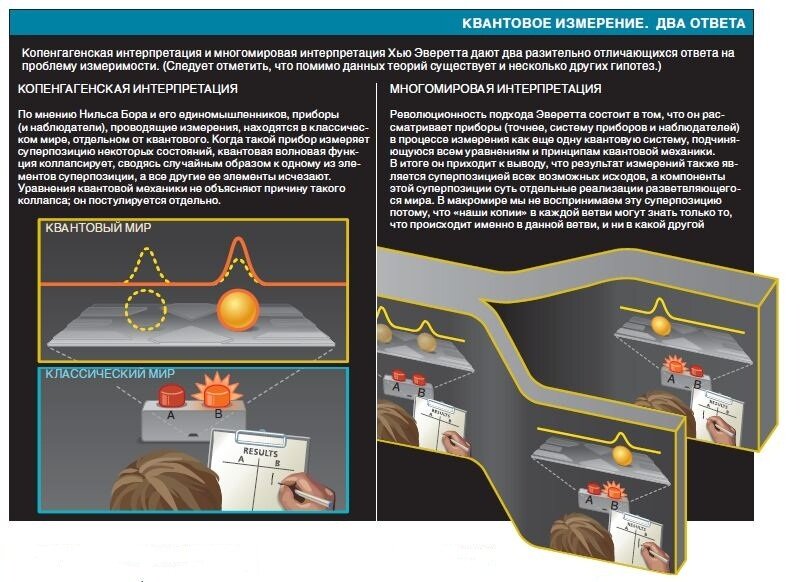 Суперпозиция квантов. Многомировая интерпретация квантовой механики Эверетта. Копенгагенская интерпретация квантовой механики. Копенгагенская интерпретация и Многомировая. Теория многомировой интерпретации.