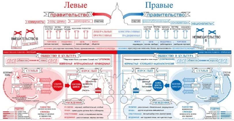 Примерная схема отличий правых от левых, и наоборот