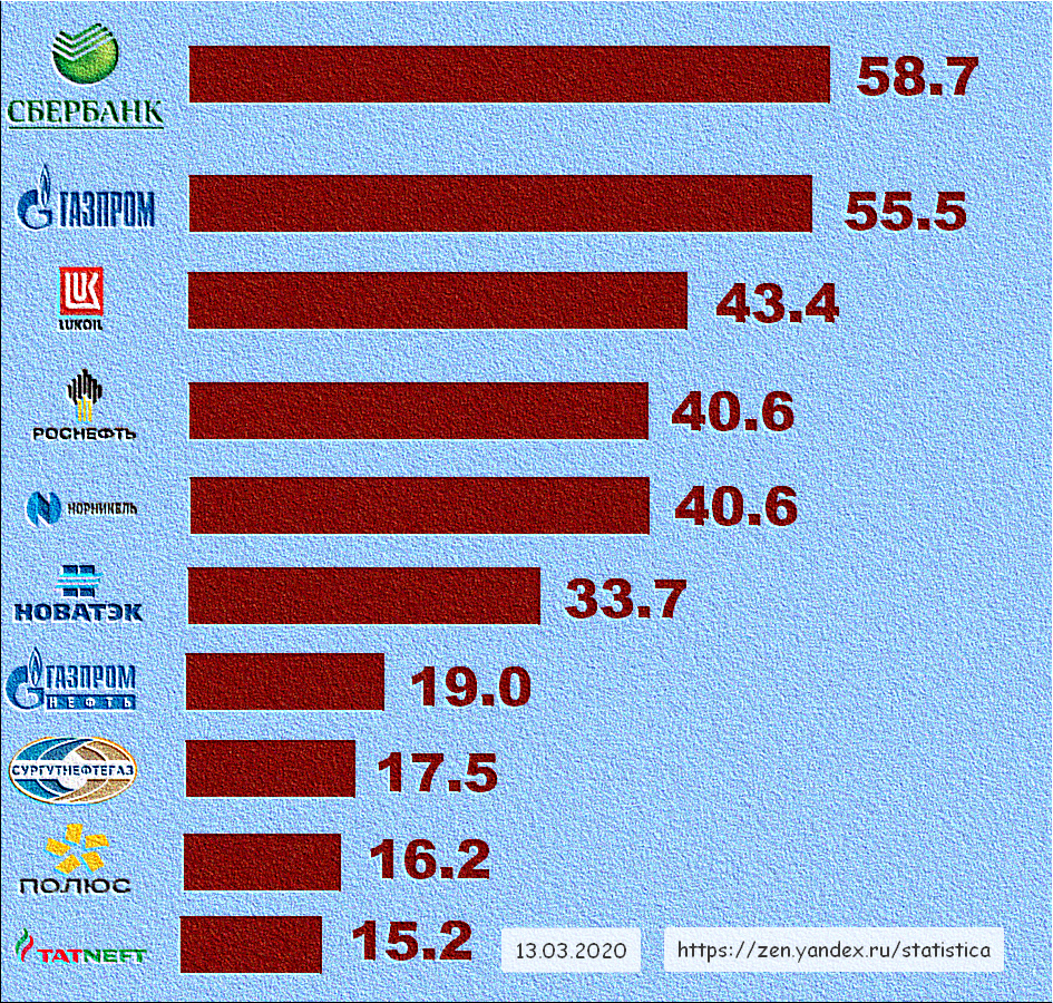 ТОП-10 ведущих российских компаний на 13 марта 2020 года.