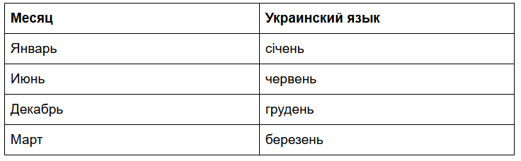 Месяцы по белорусски с переводом. Грудень какой месяц. Грудень какой месяц по русски.