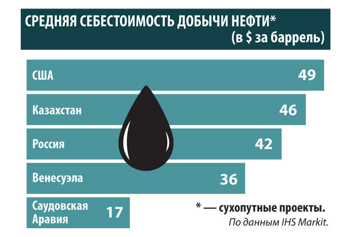 https://www.mk.ru/editions/daily/2019/11/12/dobycha-nefti-v-rossii-okazalas-dorogim-udovolstviem.html
