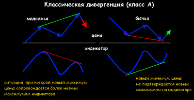 Такая дивергенция на Форекс показывает трендовый разворот. Она выдает оптимальный сигнал для прибыльной продажи активов без покрытия (шорт) или проведения длинной позиции (лонг). При медвежьей дивергенции цена начнет перемещаться вниз, поэтому инвестор должен стоять на старте продаж.