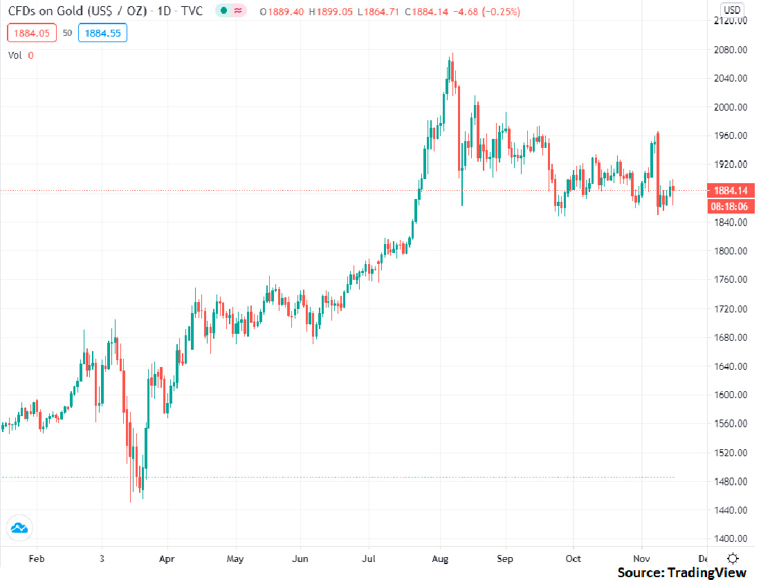 График ценовой динамики золота / фото © TradingView