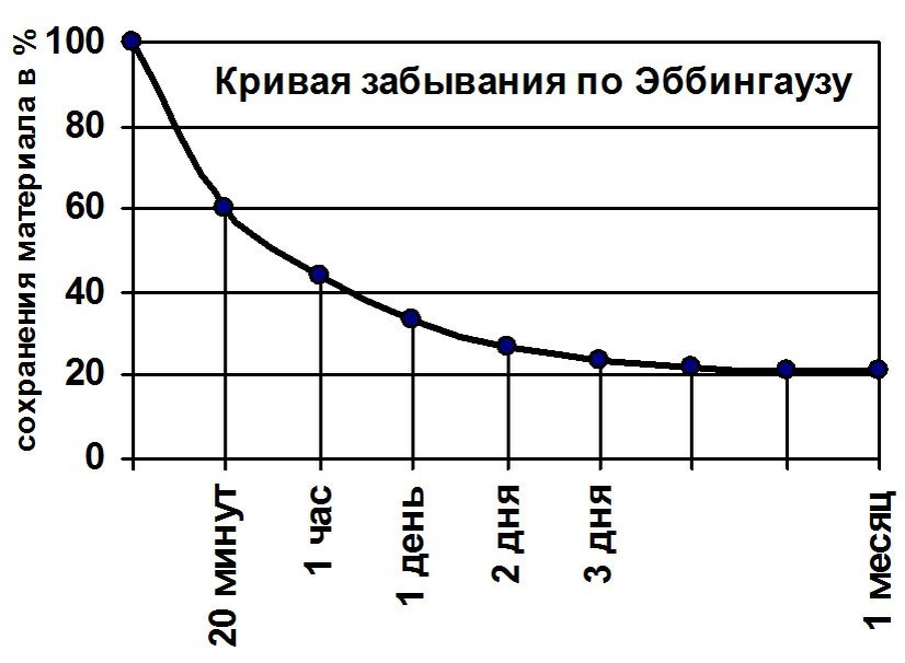 Лично я вряд ли помню и 20% через месяц, думаю процентов 3, ну край 5
