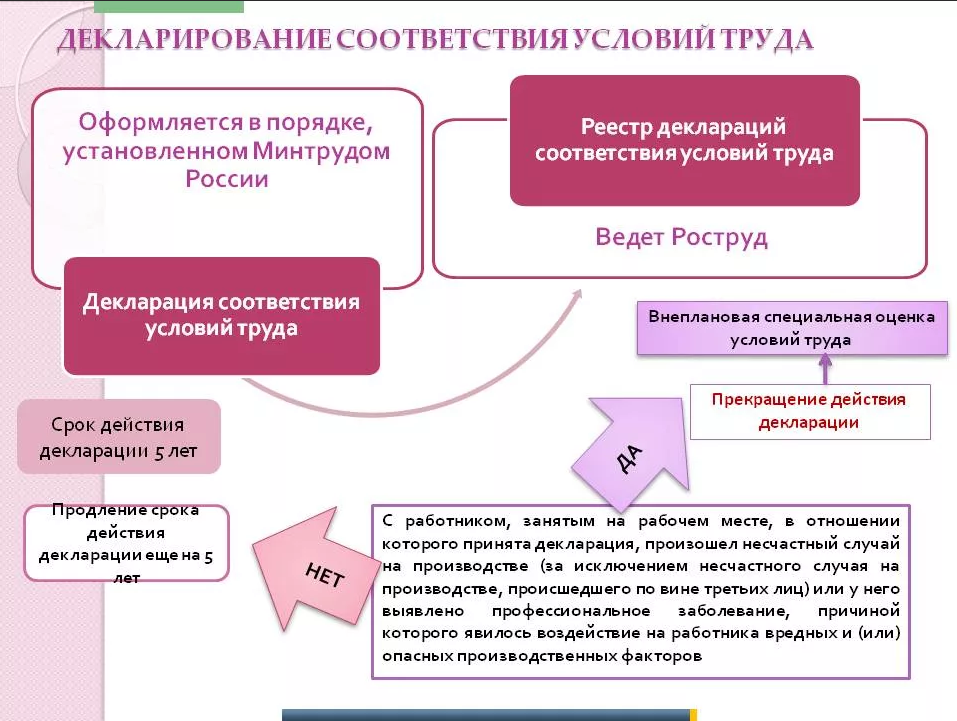 Схема декларирования 3д