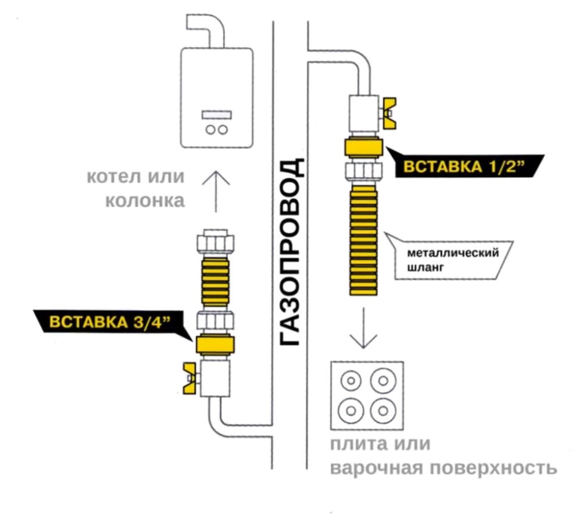 Диэлектрическая вставка для газа: для чего нужна и где устанавливается ...
