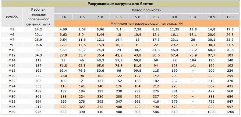 Класс прочности болта на чертеже