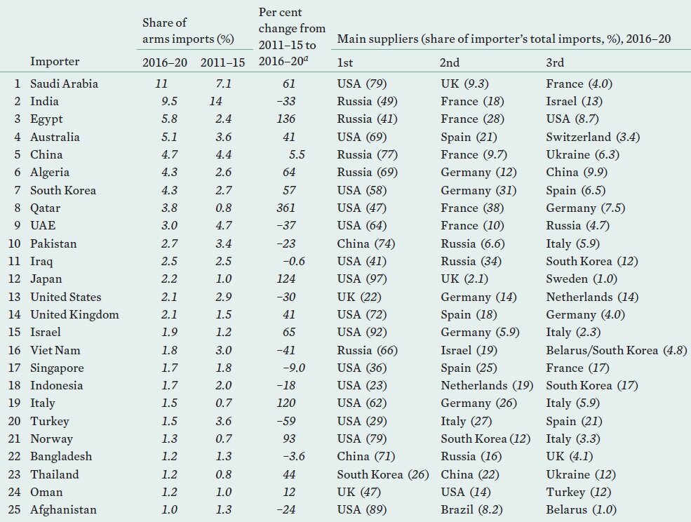 Официальная статистика СИПРИ (Стокгольмский институт исследования проблем мира): импорт