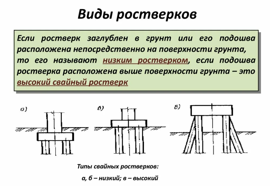 Ростверк на схеме