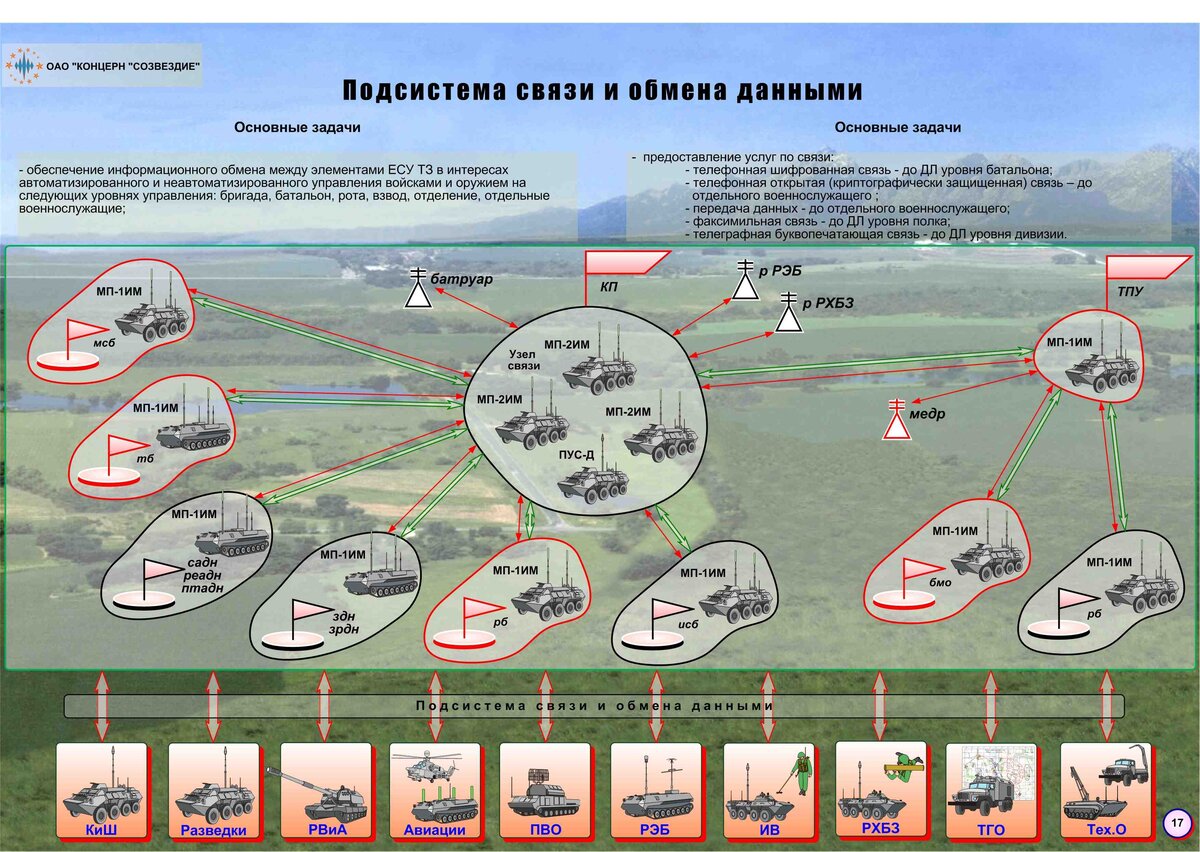 Автоматизированные системы управления войсками и оружием