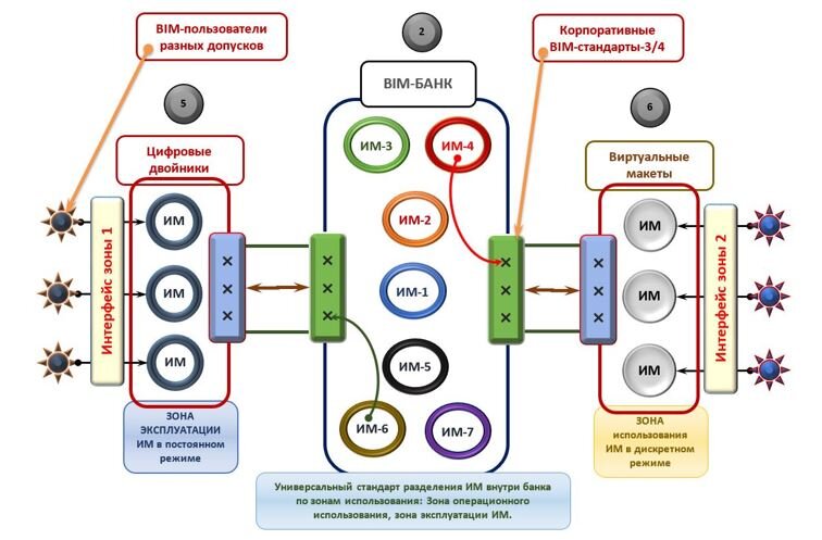 Условное различие систем управления ЖЦ как цифровыми двойниками или виртуальными макетами.