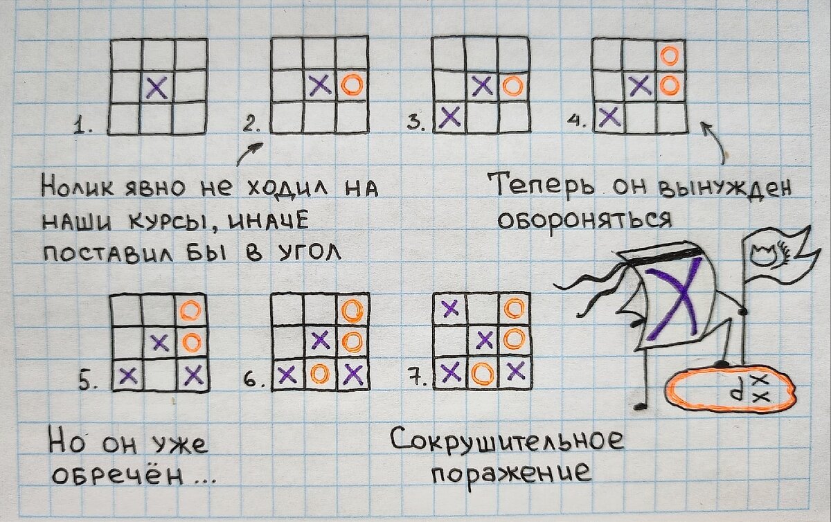 Беспроигрышная стратегия в крестики-нолики (а также, в теории, в шашки) |  Катехизис и Катарсис | Дзен