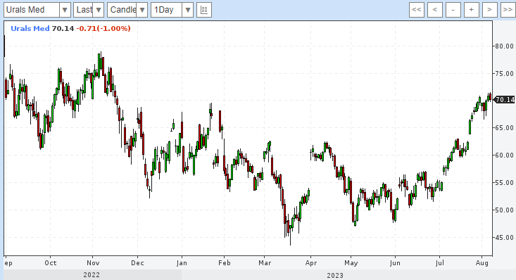 Цена нефти Urals