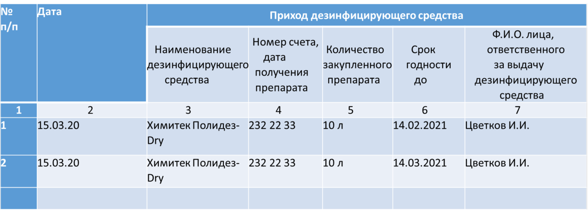 Как заполнять журнал дезсредств? Часть 2 | Формула Чистоты | Дзен