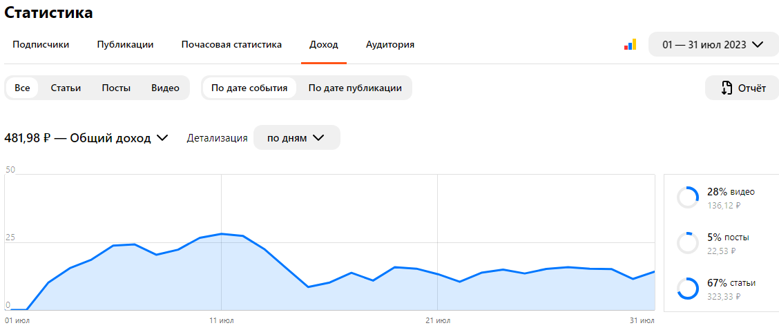 По старой схеме подключенной монетизацией я пользовалась меньше месяца
