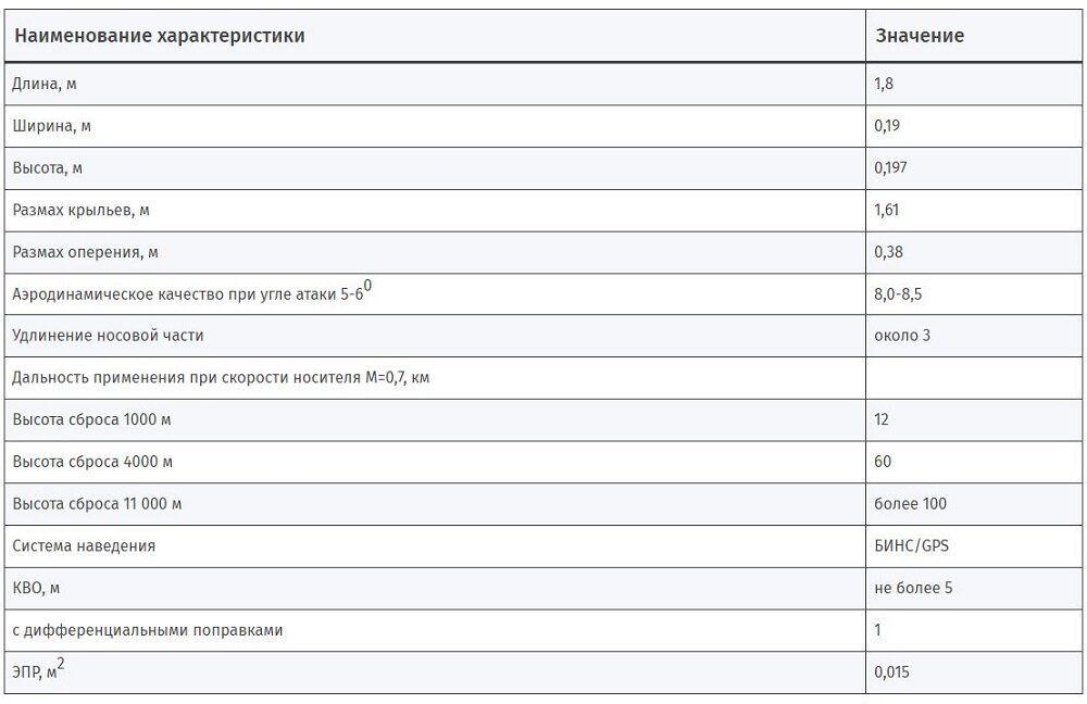 Тактико-технические характеристики SDB-I (GBU-39/B) Источник: yarovan.ru