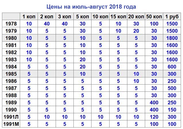 Скупка Монет, Монеты СССР, Каталог Монет СССР, Цена Монет СССР, Монета