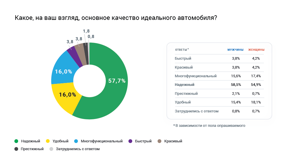 5 Качеств идеального мужчины. Важные качества в автомобиле. 10 Качеств идеального. Качества идеальной женщины политика.