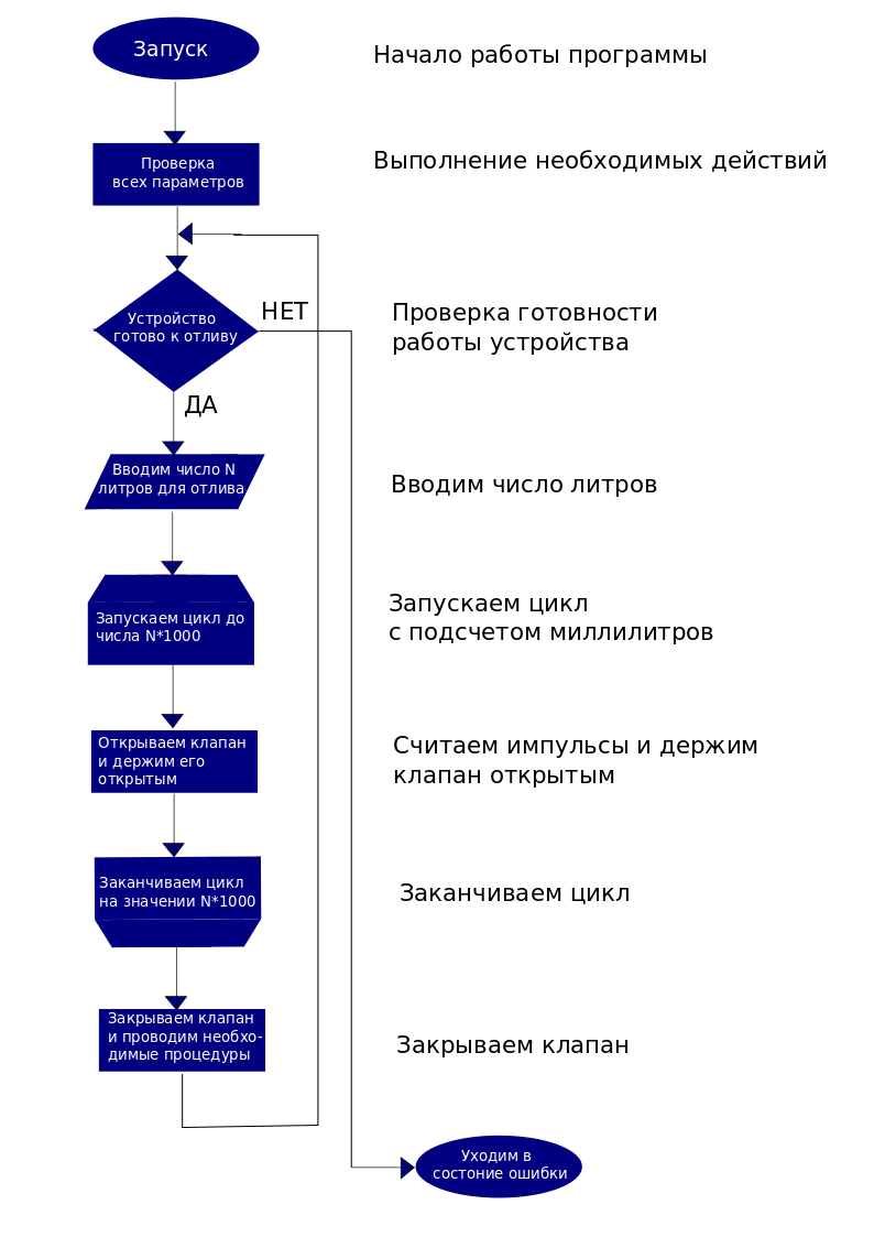 Алгоритм цикла