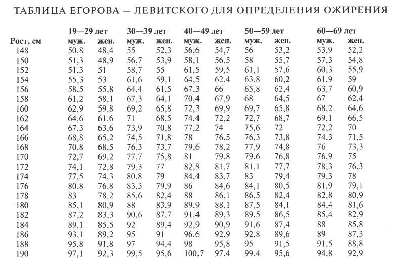 Какой вес при росте 172 у мужчины. Таблица Егорова Левитского рост вес. Степени ожирения таблица у мужчин рост и вес. Таблица соотношения роста и веса для мужчин ожирение. Таблица степени ожирения у мужчин по весу и росту.