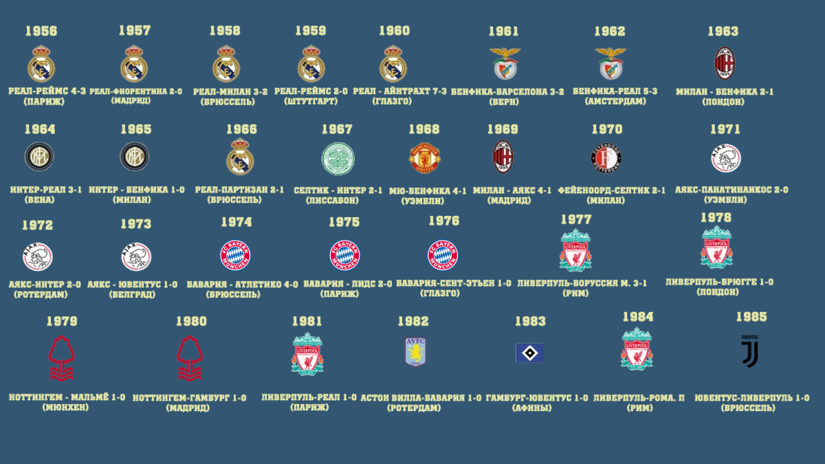Победители Лиги чемпионов по годам с 2000 года. Лига чемпионов победители по годам 2021. Таблица обладателей Кубка лига чемпионов. Лиги чемпионов Европы победители.