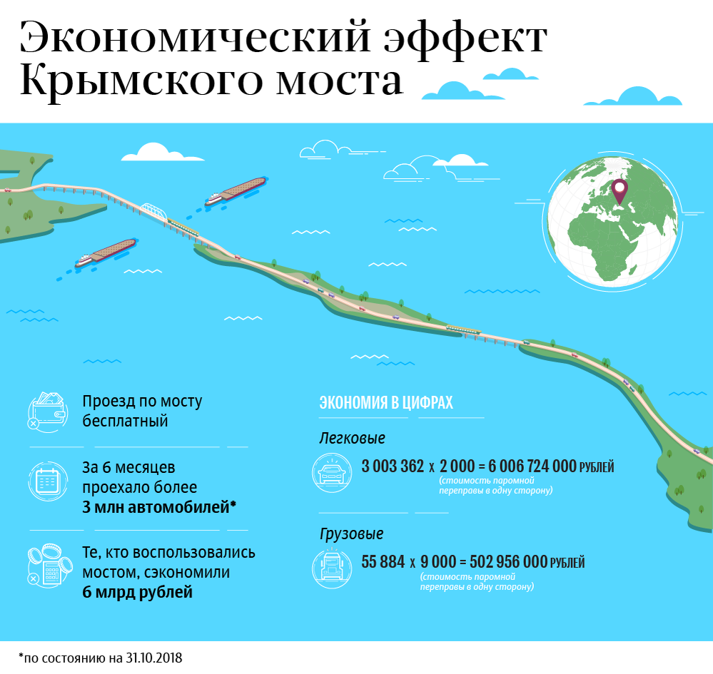 Сколько километров керченский мост. Протяженность моста в Крым. Крымский мост протяженность. Длина Крымского моста. Керченский мост инфографика.
