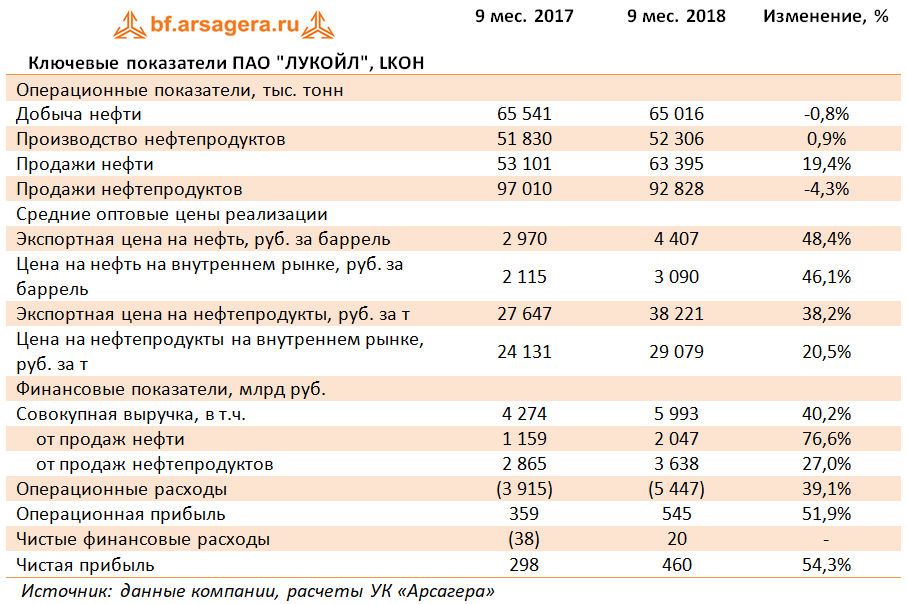 Акции пао лукойл. Финансовые показатели Лукойл. Лукойл источники финансирования. Производство и реализация продукции Лукойл. Ресурсы организации Лукойл.