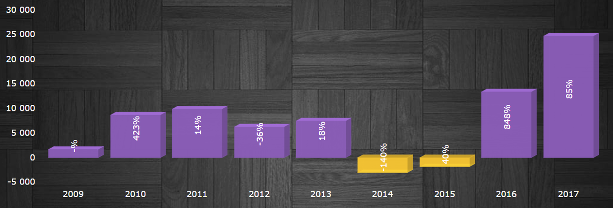 2014-2015 год убыточные по чистой прибыли, но прибыльные по денежной