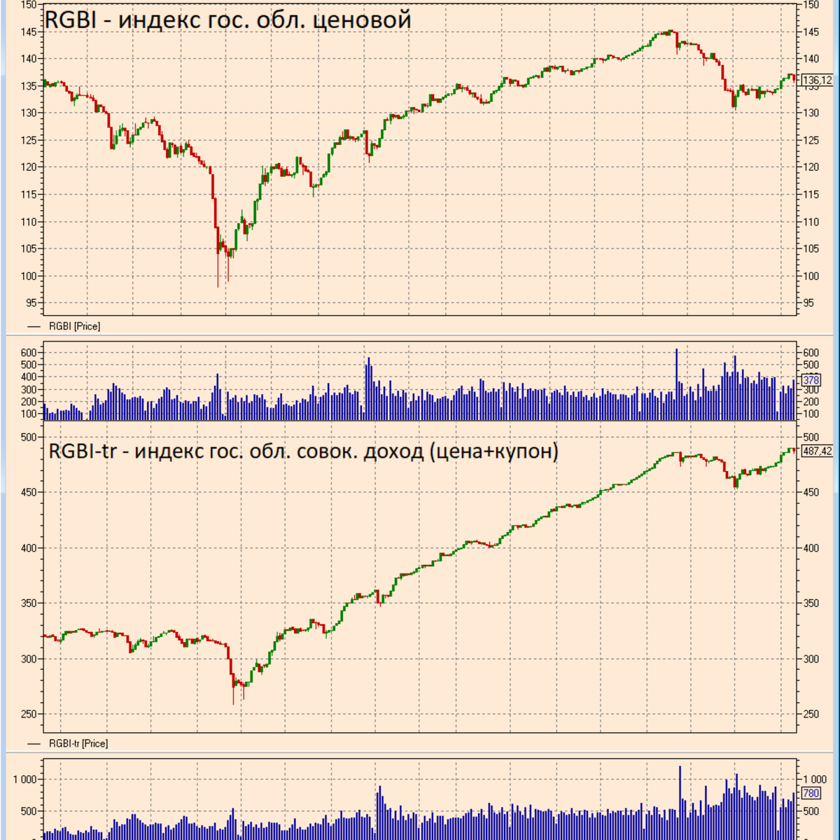 индекс офз график. индекс офз. офз 55. индекс корпоративных облигаций ммвб. 611630.