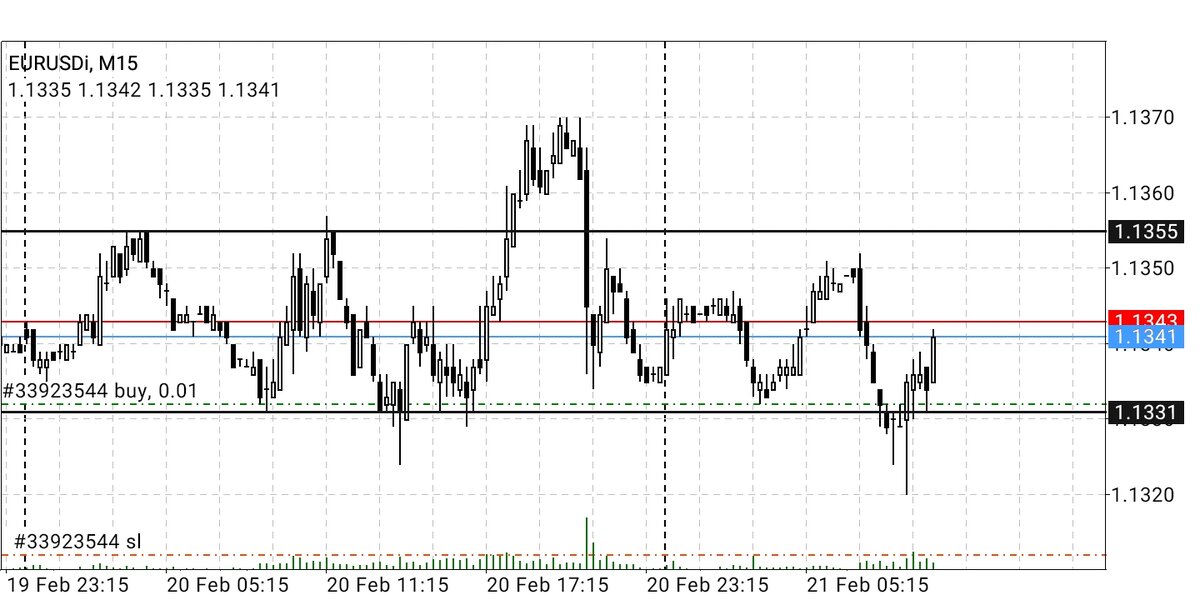 Вход выполнял от уровня, но пробили вниз довольно сильно. Стоп на 0,5%. Десять пунктов прибыли получил. 