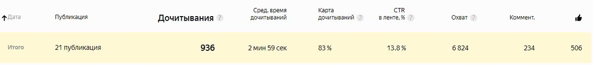 общий скрин CTR, и т.д. канала "Время перемен хотим жить лучше" после удаления более 300 старых статей с февраля 2018 года
