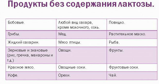 Продукты без лактозы список продуктов таблица