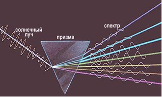 разложение спктра