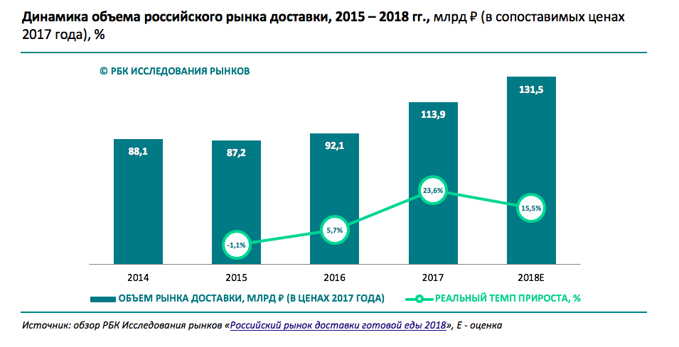 Карта рынка доставки продуктов