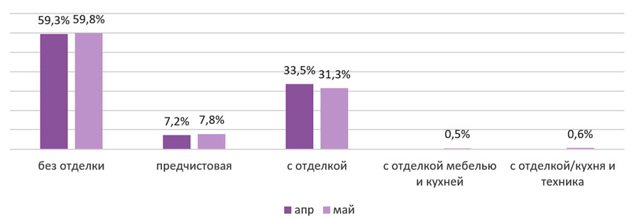 
Структура предложения по наличию отделки, шт.,%