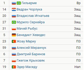 Примерный состав ФК Локомотив 