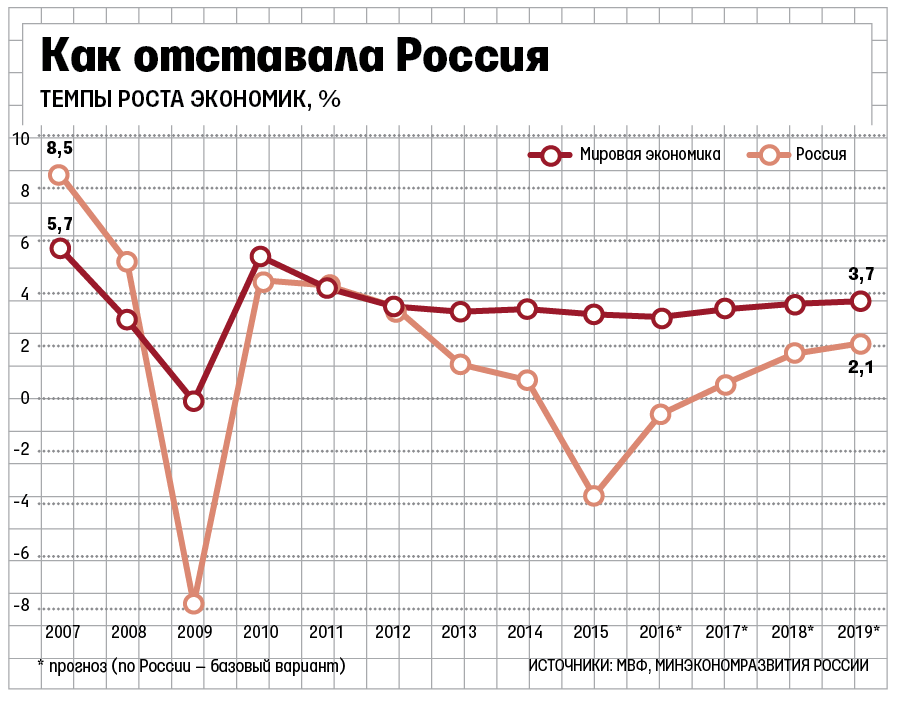 Темпы экономического роста. Экономическое развитие темпы. Экономика калининграда. Экономическое развитие темпы. Экономическое развитие темпы.