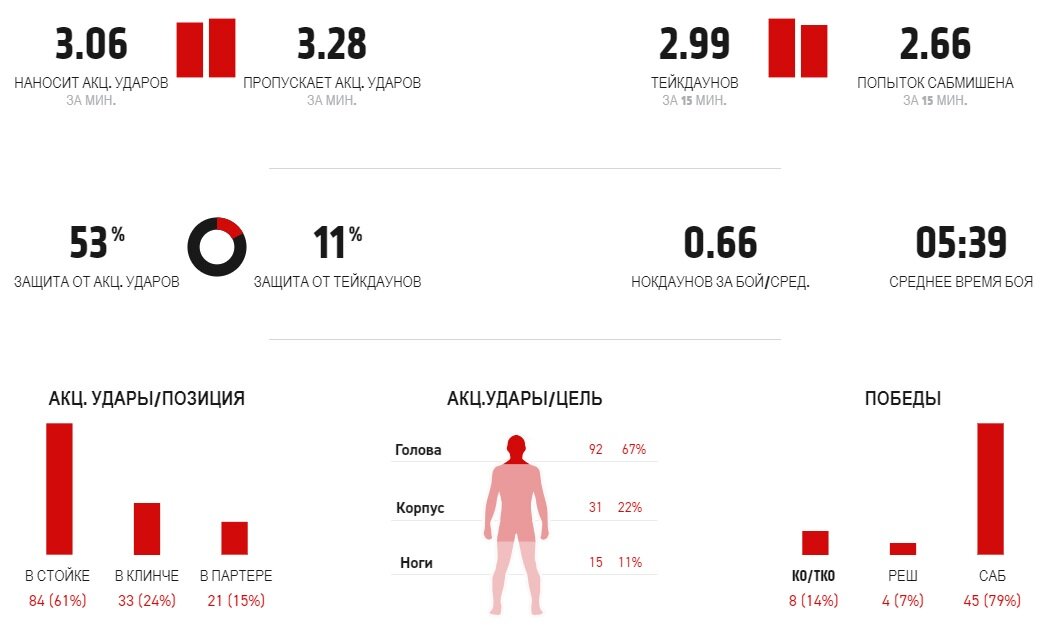 Статистика Алексея Олейника