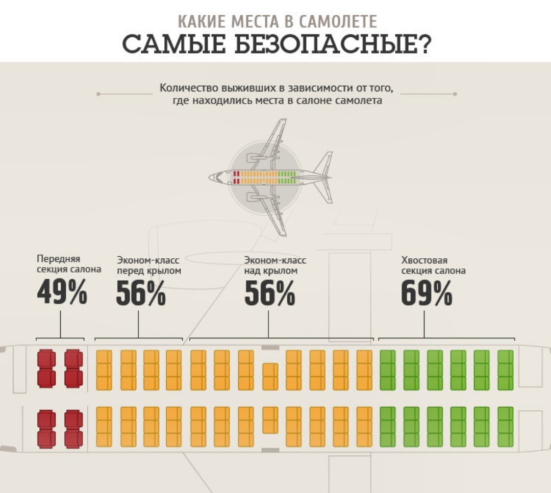 Какие места в самолёте наиболее безопасны при авиакатастрофе? | Путешествуй  с нами! | Дзен