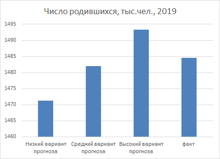 Число родившихся в 2019, факт и прогноз (источник данных - Росстат)