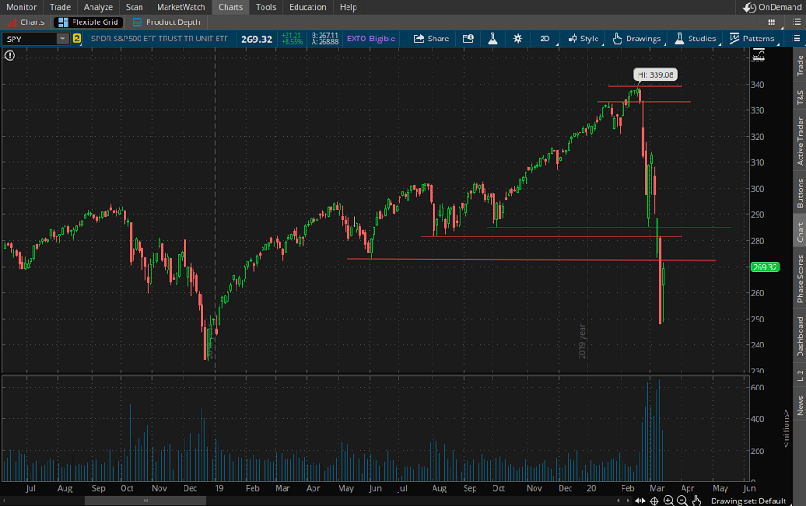 График основного индекса фондового рынка США - S&P500